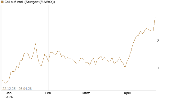 Call auf Intel [HSBC Trinkaus & Burkhardt GmbH] Chart