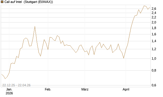 Call auf Intel [HSBC Trinkaus & Burkhardt GmbH] Chart