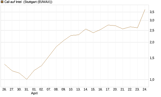 Call auf Intel [HSBC Trinkaus & Burkhardt GmbH] Chart