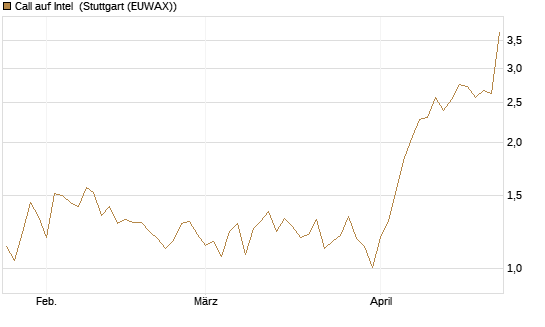 Call auf Intel [HSBC Trinkaus & Burkhardt GmbH] Chart