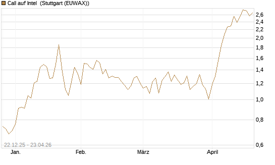 Call auf Intel [HSBC Trinkaus & Burkhardt GmbH] Chart