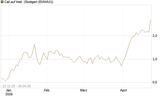 Call auf Intel [HSBC Trinkaus & Burkhardt GmbH] Chart