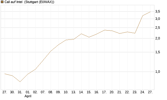 Call auf Intel [HSBC Trinkaus & Burkhardt GmbH] Chart