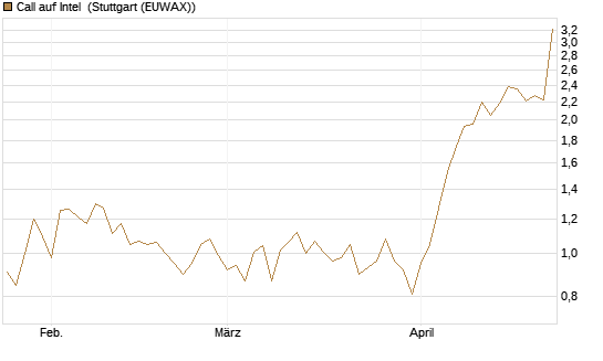 Call auf Intel [HSBC Trinkaus & Burkhardt GmbH] Chart