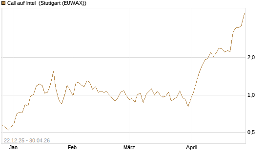Call auf Intel [HSBC Trinkaus & Burkhardt GmbH] Chart