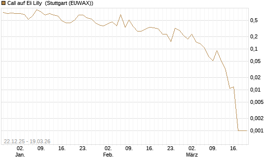 Call auf Eli Lilly [HSBC Trinkaus & Burkhardt GmbH] Chart
