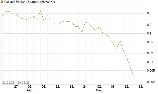 Call auf Eli Lilly [HSBC Trinkaus & Burkhardt GmbH] Chart