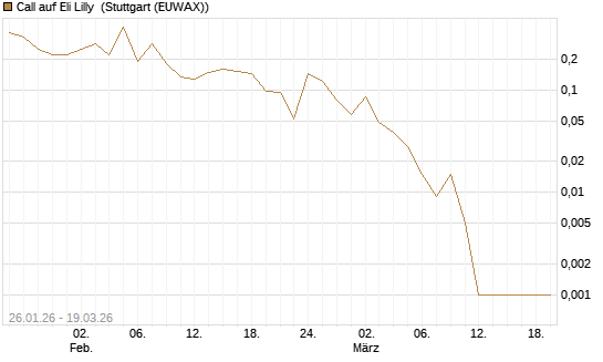 Call auf Eli Lilly [HSBC Trinkaus & Burkhardt GmbH] Chart