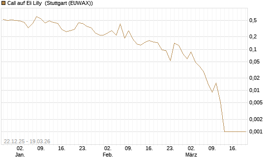 Call auf Eli Lilly [HSBC Trinkaus & Burkhardt GmbH] Chart