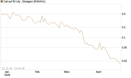 Call auf Eli Lilly [HSBC Trinkaus & Burkhardt GmbH] Chart
