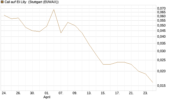 Call auf Eli Lilly [HSBC Trinkaus & Burkhardt GmbH] Chart