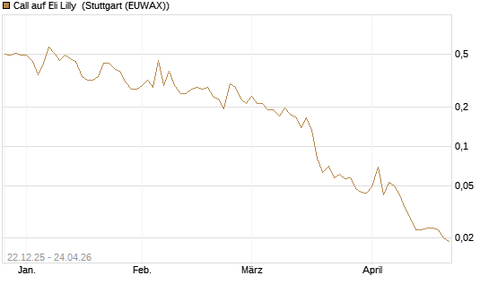 Call auf Eli Lilly [HSBC Trinkaus & Burkhardt GmbH] Chart