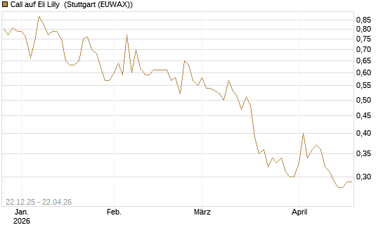 Call auf Eli Lilly [HSBC Trinkaus & Burkhardt GmbH] Chart