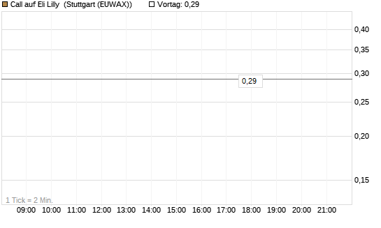 Call auf Eli Lilly [HSBC Trinkaus & Burkhardt GmbH] Chart