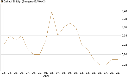 Call auf Eli Lilly [HSBC Trinkaus & Burkhardt GmbH] Chart
