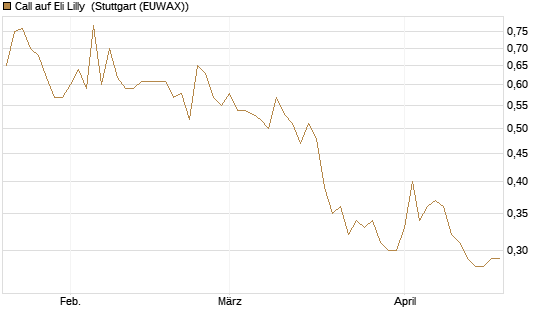 Call auf Eli Lilly [HSBC Trinkaus & Burkhardt GmbH] Chart