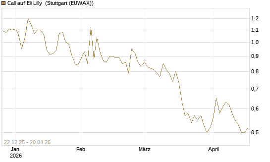 Call auf Eli Lilly [HSBC Trinkaus & Burkhardt GmbH] Chart