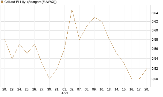 Call auf Eli Lilly [HSBC Trinkaus & Burkhardt GmbH] Chart