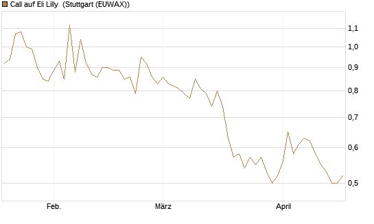 Call auf Eli Lilly [HSBC Trinkaus & Burkhardt GmbH] Chart