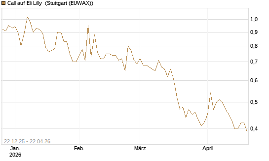 Call auf Eli Lilly [HSBC Trinkaus & Burkhardt GmbH] Chart