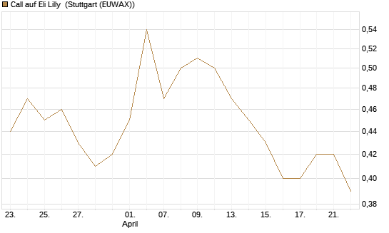 Call auf Eli Lilly [HSBC Trinkaus & Burkhardt GmbH] Chart