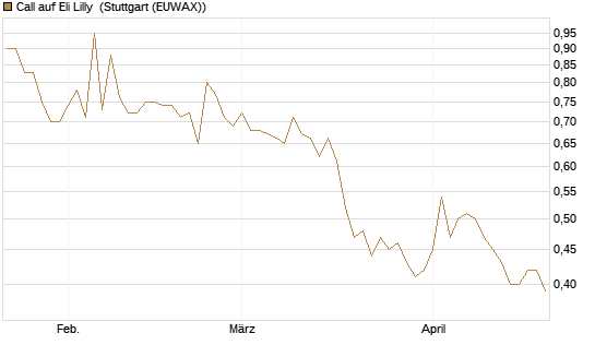 Call auf Eli Lilly [HSBC Trinkaus & Burkhardt GmbH] Chart