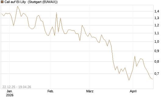 Call auf Eli Lilly [HSBC Trinkaus & Burkhardt GmbH] Chart