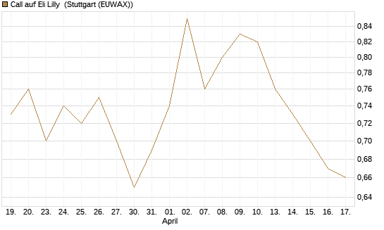 Call auf Eli Lilly [HSBC Trinkaus & Burkhardt GmbH] Chart
