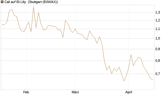 Call auf Eli Lilly [HSBC Trinkaus & Burkhardt GmbH] Chart