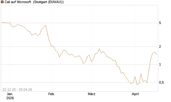 Call auf Microsoft [HSBC Trinkaus & Burkhardt GmbH] Chart