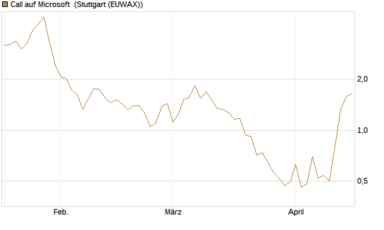 Call auf Microsoft [HSBC Trinkaus & Burkhardt GmbH] Chart