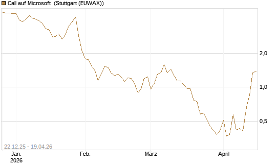 Call auf Microsoft [HSBC Trinkaus & Burkhardt GmbH] Chart
