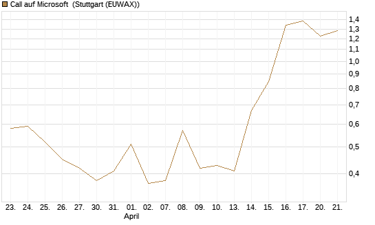 Call auf Microsoft [HSBC Trinkaus & Burkhardt GmbH] Chart