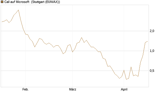 Call auf Microsoft [HSBC Trinkaus & Burkhardt GmbH] Chart