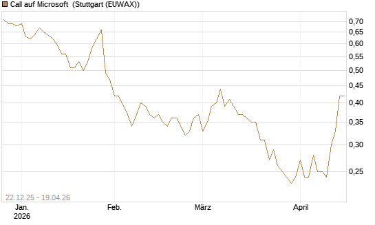 Call auf Microsoft [HSBC Trinkaus & Burkhardt GmbH] Chart