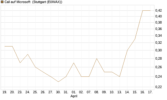 Call auf Microsoft [HSBC Trinkaus & Burkhardt GmbH] Chart