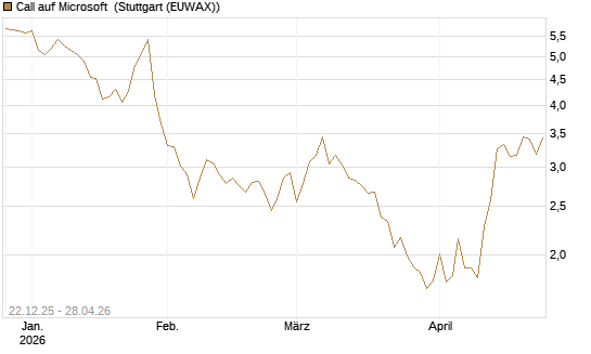 Call auf Microsoft [HSBC Trinkaus & Burkhardt GmbH] Chart