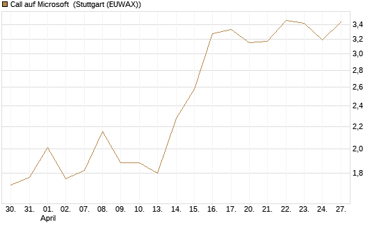Call auf Microsoft [HSBC Trinkaus & Burkhardt GmbH] Chart