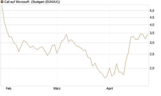 Call auf Microsoft [HSBC Trinkaus & Burkhardt GmbH] Chart