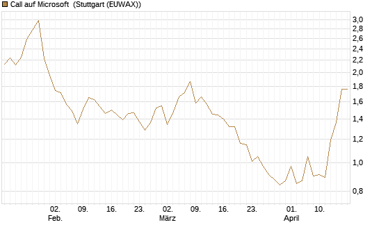 Call auf Microsoft [HSBC Trinkaus & Burkhardt GmbH] Chart