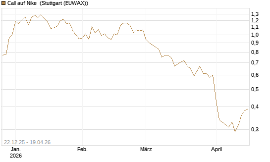 Call auf Nike [HSBC Trinkaus & Burkhardt GmbH] Chart