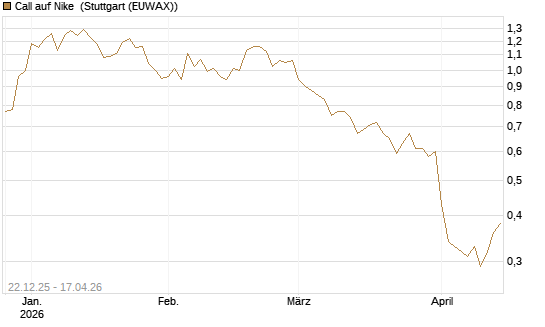 Call auf Nike [HSBC Trinkaus & Burkhardt GmbH] Chart