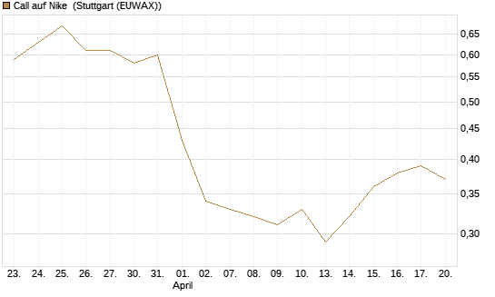 Call auf Nike [HSBC Trinkaus & Burkhardt GmbH] Chart