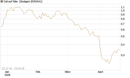 Call auf Nike [HSBC Trinkaus & Burkhardt GmbH] Chart