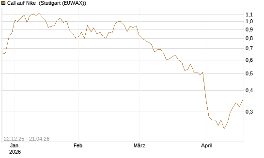Call auf Nike [HSBC Trinkaus & Burkhardt GmbH] Chart