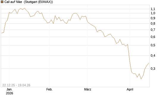 Call auf Nike [HSBC Trinkaus & Burkhardt GmbH] Chart