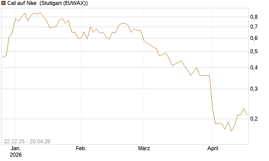 Call auf Nike [HSBC Trinkaus & Burkhardt GmbH] Chart