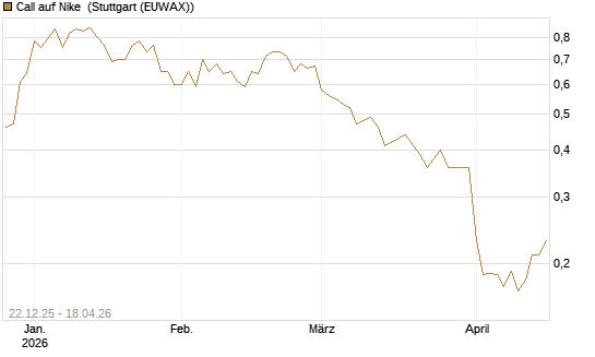 Call auf Nike [HSBC Trinkaus & Burkhardt GmbH] Chart