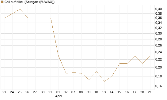 Call auf Nike [HSBC Trinkaus & Burkhardt GmbH] Chart