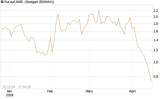 Put auf AMD [HSBC Trinkaus & Burkhardt GmbH] Chart